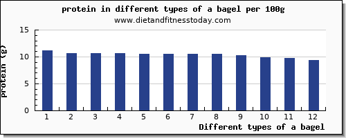 a bagel protein per 100g